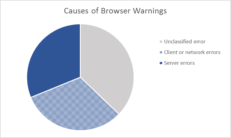 Oorzaken van browser waarschuwingen