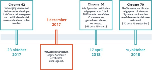 Tijdlijn Chrome